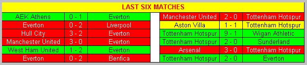 Last six matches Aston Villa & Tottenham Hotspur