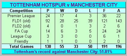 Tottenham Hotspur's record against Manchester City