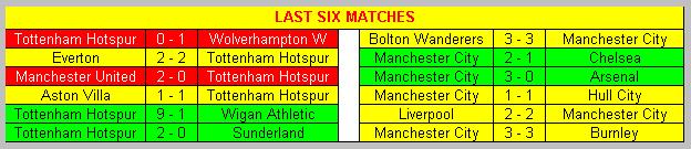 Last six matches Tottenham Hotspur & Manchester City