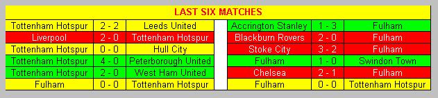Last six matches Tottenham Hotspur & Fulham