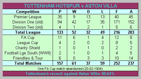 Tottenham Hotspur's record against Aston Villa