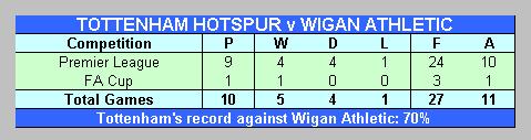 Tottenham Hotspur's record against Wolverhampton Wanderers