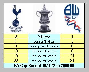 FA Cup Records Tottenham Hotspur & Bolton Wanderers