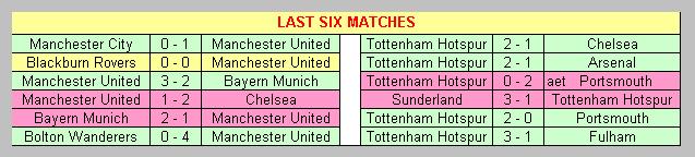 Manchester United & Tottenham Hotspur last 6 matches