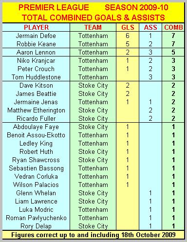 Premier League combined goals & assists 2009-10