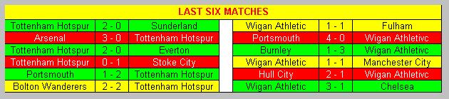Last six matches Tottenham Hotspur & Wigan Athletic