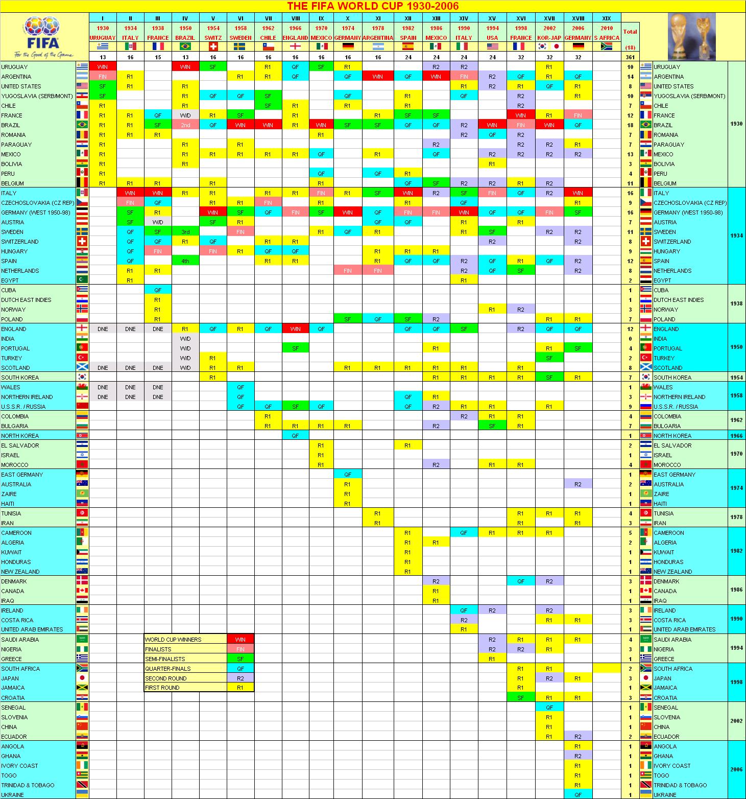 Fifa World Cup 2014 Results Chart