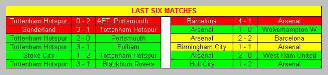 Tottenham Hotspur & Arsenal last 6 matches