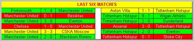 Last six matches Aston Villa & Tottenham Hotspur