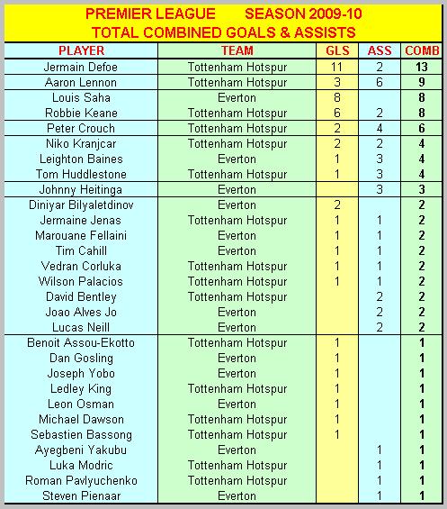 Combined Goals & Assists 2009-10