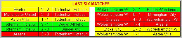 Last six matches Tottenham Hotspur & Wolverhampton Wanderers