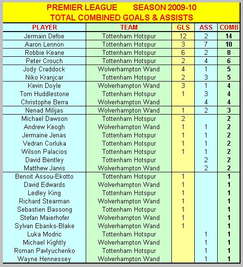 Spurs & Wolves Combined Goals & Assists