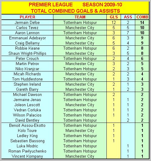 Spurs & Man City Combined Goals & Assists