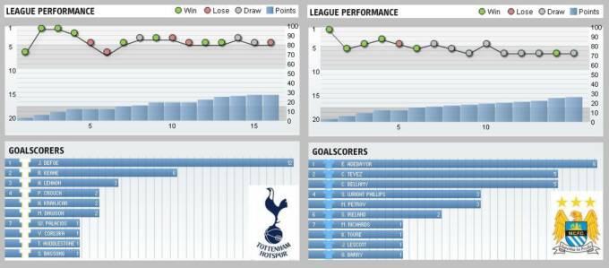 Tottenham Hotspur & Manchester City League Performance 2009-10