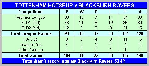 Tottenham Hotspur's record against Blackburn Rovers