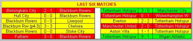 Last six matches Blackburn Rovers & Tottenham Hotspur