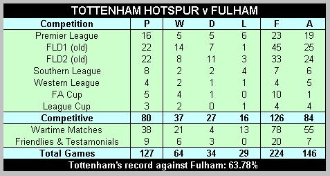 Spurs v Fulham Record