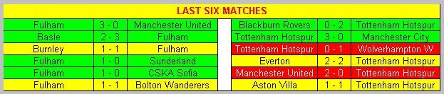Last six matches Fulham & Tottenham Hotspur