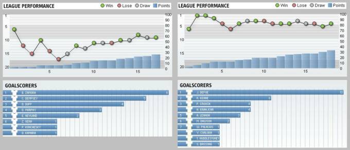 Fulham & Tottenham Hotspur League Performance 2009-10