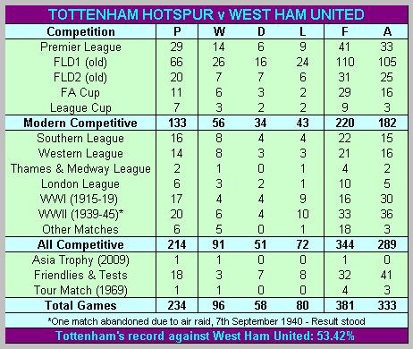 Tottenham Hotspur v West Ham United