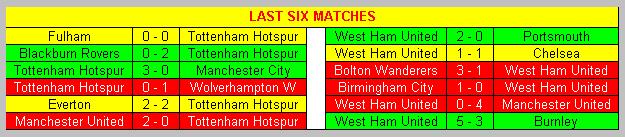 Last six matches Tottenham Hotspur & West Ham United
