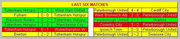 Last six matches Tottenham Hotspur & Peterborough United