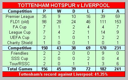 Spurs v Liverpool Record