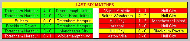 Last six matches Tottenham Hotspur & Hull City