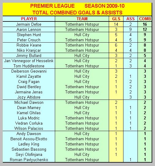Combined Goals & Assists Tottenham Hotspur & Hull City