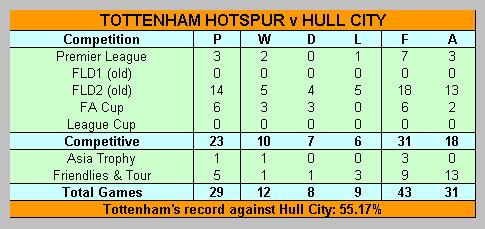 Tottenham Hotspur v Hull City record