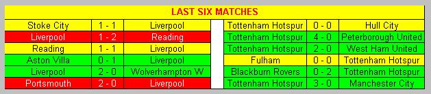 Last six matches Liverpool & Tottenham Hotspur