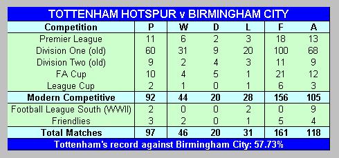 Tottenham Hotspur's record against Birmingham City