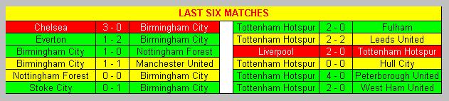 Last six matches Birmingham City & Tottenham Hotspur