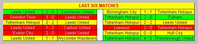 Last six matches Leeds United & Tottenham Hotspur