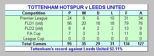 Tottenham Hotspur's record against Leeds United