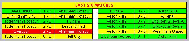 Last six matches Tottenham Hotspur & Aston Villa