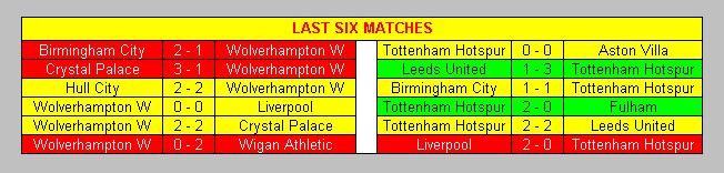 Last six matches Wolverhampton Wanderers & Tottenham Hotspur