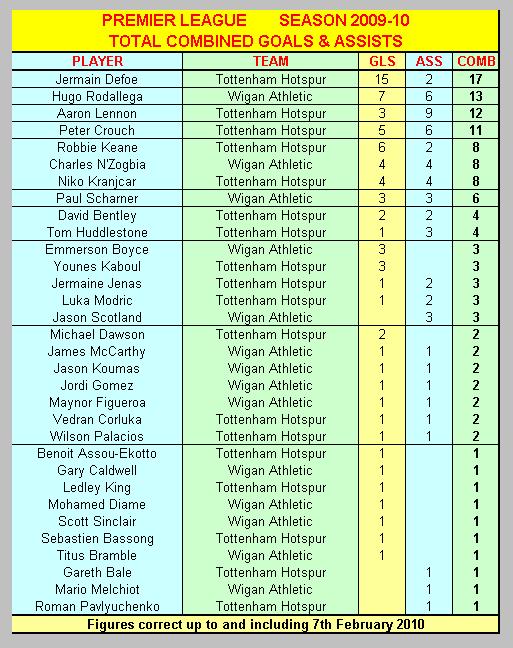 Combined Premier League Goals & Assists