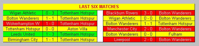 Last six matches Wigan Athletic & Tottenham Hotspur