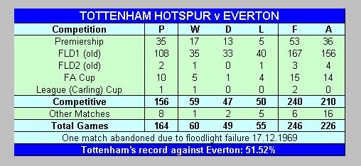 Spurs v Everton record