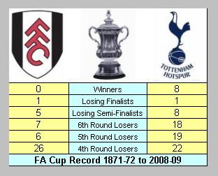 FA Cup Records