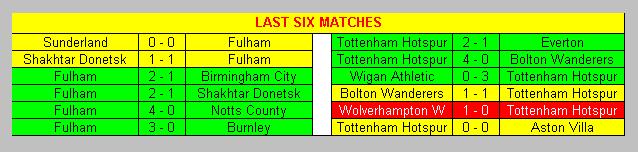 Last six matches Fulham & Tottenham Hotspur 