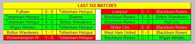 Last six matches Tottenham Hotspur & Blackburn Rovers