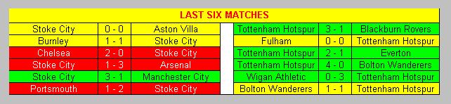 Last six matches Stoke City & Tottenham Hotspur