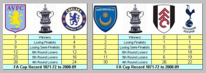 FA Cup Semi-Finals 2009-10