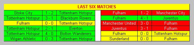 Tottenham Hotspur & Fulham last 6 matches