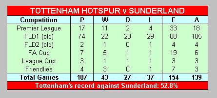 Tottenham Hotspur v Sunderland record