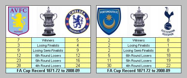 FA Cup Semi-Finals 2009-10