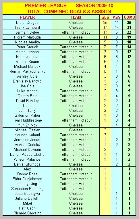 Combined Premier League Goals & Assists 2009-10