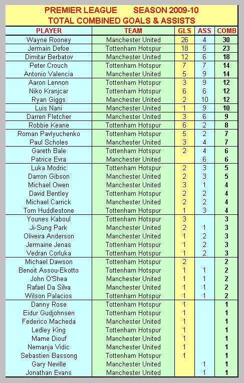 Combined Premier League Goals & Assists